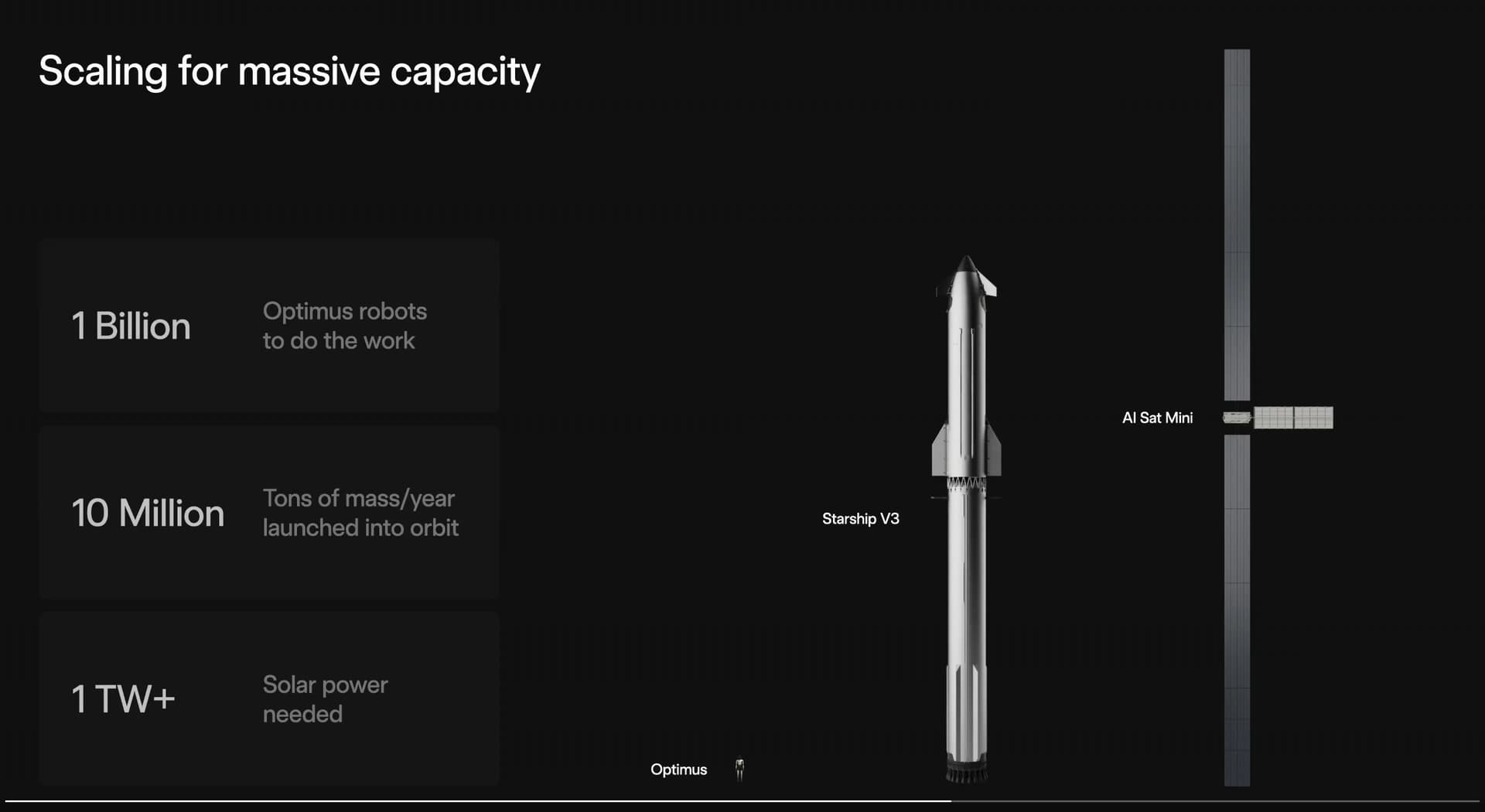 Scaling for massive capacity: 1 billion Optimus robots, 10 million tons per year to orbit